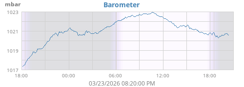 daybarometer