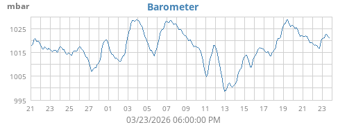 monthbarometer