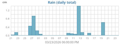 monthrain