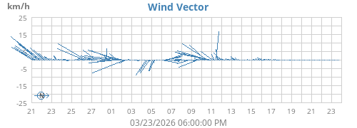 monthwindvec