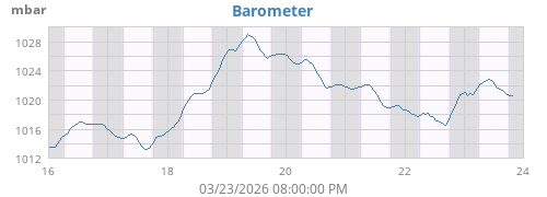 weekbarometer