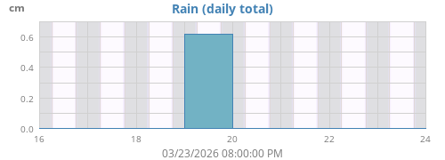 weekrain