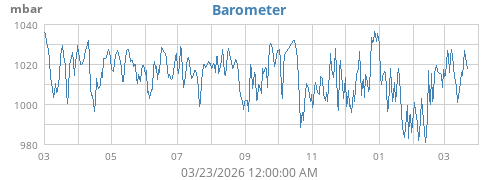 yearbarometer